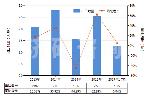 2013-2017年7月中國(guó)其他工業(yè)用單羧脂肪酸、精煉所得酸性油(HS38231900)出口量及增速統(tǒng)計(jì)